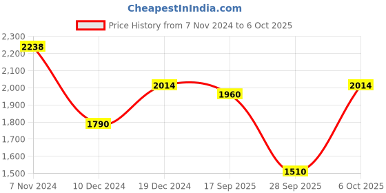 myntra.com SHOWOFF Ethnic Motifs Printed Regular Gotta Patti Kurta with Trousers showoff Price History Graph from 7 Nov 2024 to 6 Oct 2025