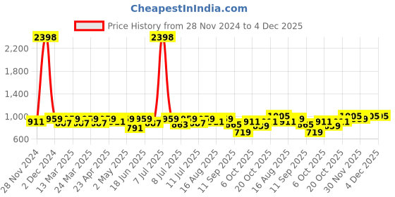 myntra.com SHOWOFF Ethnic Motifs Printed Round Neck A Line Kurta showoff Price History Graph from 28 Nov 2024 to 4 Dec 2025
