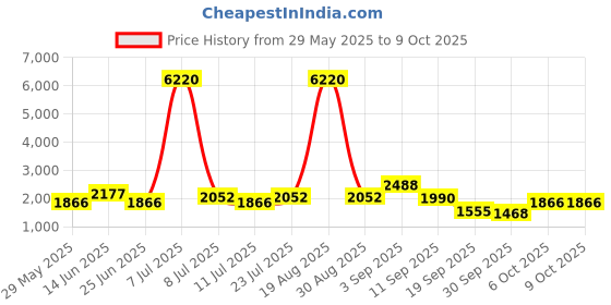 myntra.com SHOWOFF Ethnic Motifs Printed Round Neck Anarkali Kurta With Dupatta showoff Price History Graph from 29 May 2025 to 6 Oct 2025