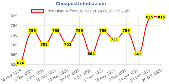 myntra.com SHOWOFF Ethnic Motifs Printed Round Neck Sequined Straight Kurta showoff Price History Graph from 28 Nov 2024 to 26 Oct 2025