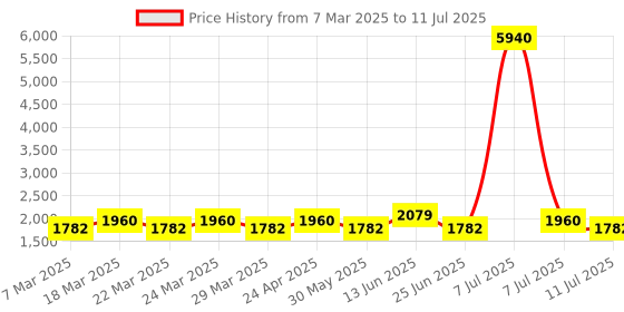 myntra.com SHOWOFF Ethnic Motifs Printed Sequinned Block Print Kurta With Trousers & Dupatta showoff Price History Graph from 7 Mar 2025 to 11 Jul 2025