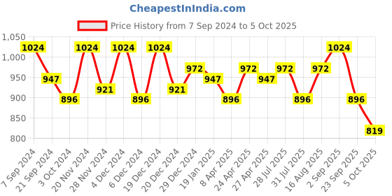 myntra.com SHOWOFF Ethnic Motifs Printed Sequinned Kurta showoff Price History Graph from 7 Sep 2024 to 5 Oct 2025