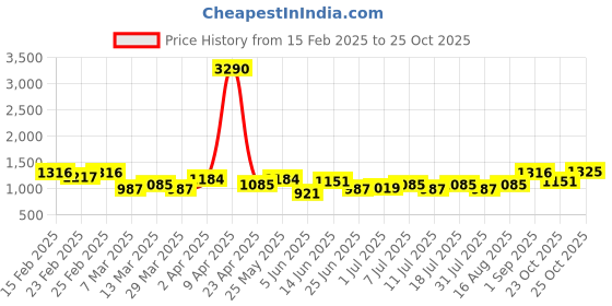 myntra.com SHOWOFF Ethnic Motifs Printed Sheath Dress showoff Price History Graph from 15 Feb 2025 to 25 Oct 2025