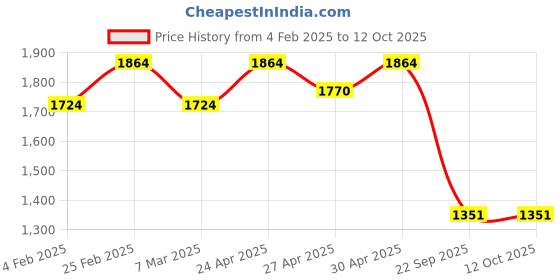 myntra.com SHOWOFF Ethnic Motifs Printed Shirt Collar Straight Kurta With Trouser showoff Price History Graph from 4 Feb 2025 to 11 Oct 2025