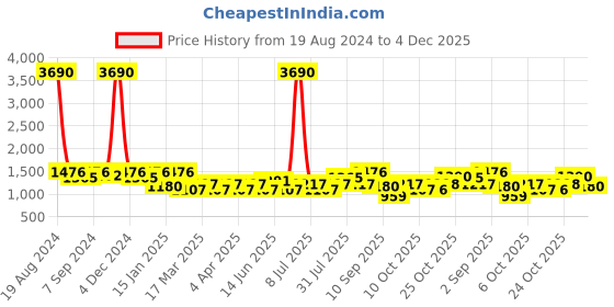 myntra.com SHOWOFF Ethnic Motifs Printed Thread Work Cotton Anarkali Kurta showoff Price History Graph from 19 Aug 2024 to 4 Dec 2025