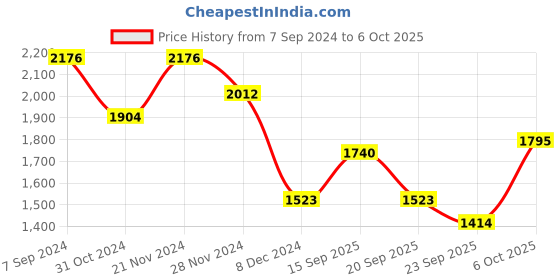 myntra.com SHOWOFF Ethnic Motifs Printed Thread Work Kurta & Trousers With Dupatta showoff Price History Graph from 7 Sep 2024 to 6 Oct 2025