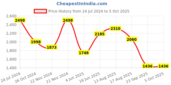 myntra.com SHOWOFF Ethnic Motifs Printed Thread Work Straight Kurta With Palazzos & Dupatta showoff Price History Graph from 24 Jul 2024 to 5 Oct 2025