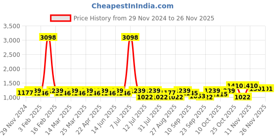 myntra.com SHOWOFF Ethnic Motifs Printed Thread Work Thread Work Empire Kurti showoff Price History Graph from 29 Nov 2024 to 25 Nov 2025