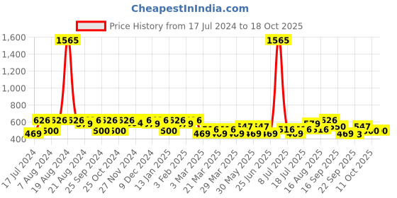 myntra.com SHOWOFF Ethnic Motifs Printed Tie-Up Neck Empire Kurti showoff Price History Graph from 17 Jul 2024 to 17 Oct 2025