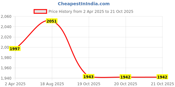 myntra.com SHOWOFF Ethnic Motifs Printed Tie-Up Neck Straight Kurta With Trousers & Dupatta showoff Price History Graph from 2 Apr 2025 to 20 Oct 2025
