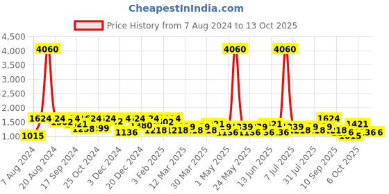 myntra.com SHOWOFF Ethnic Motifs Printed Woven Nehru Jacket showoff Price History Graph from 7 Aug 2024 to 12 Oct 2025