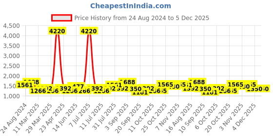myntra.com SHOWOFF Ethnic Motifs Yoke Design Beads and Stones Kurta showoff Price History Graph from 24 Aug 2024 to 4 Dec 2025
