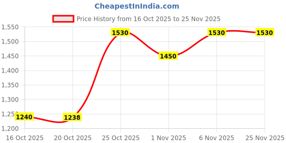 myntra.com SHOWOFF Ethnic Motifs Yoke Design Block Print Cotton Kurta showoff Price History Graph from 16 Oct 2025 to 24 Nov 2025