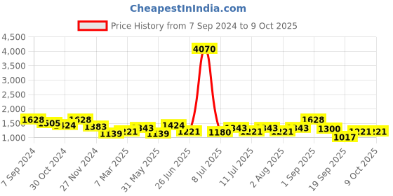 myntra.com SHOWOFF Ethnic Motifs Yoke Design Mirror Work Kurta showoff Price History Graph from 7 Sep 2024 to 9 Oct 2025