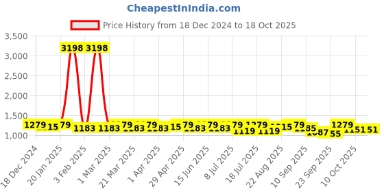 myntra.com SHOWOFF Ethnic Motifs Yoke Design Mirror Work Mirror Work Pleated Kurti showoff Price History Graph from 18 Dec 2024 to 17 Oct 2025