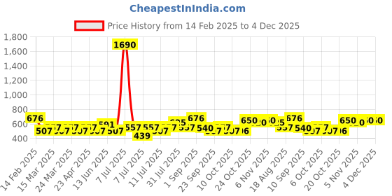 myntra.com SHOWOFF Ethnic Motifs Yoke Design Sequinned Straight Kurta showoff Price History Graph from 14 Feb 2025 to 3 Dec 2025
