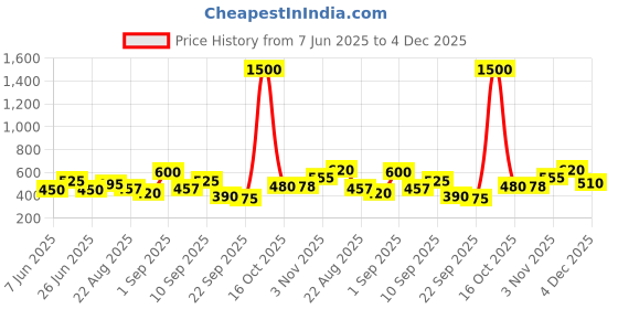 myntra.com SHOWOFF Ethnic Motifs Yoke Design Thread Work Kurti showoff Price History Graph from 7 Jun 2025 to 4 Dec 2025