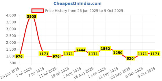 myntra.com SHOWOFF Ethnic Motifs Yoke Design Zari Mirror Work Dupion Silk Kurta showoff Price History Graph from 26 Jun 2025 to 9 Oct 2025