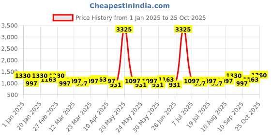 myntra.com SHOWOFF Ethnic Nehru Jacket showoff Price History Graph from 1 Jan 2025 to 24 Oct 2025