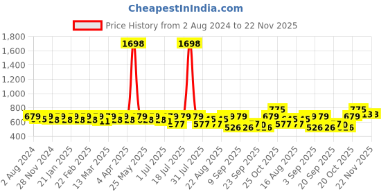 myntra.com SHOWOFF Extended Sleeves Cotton Top showoff Price History Graph from 2 Aug 2024 to 21 Nov 2025