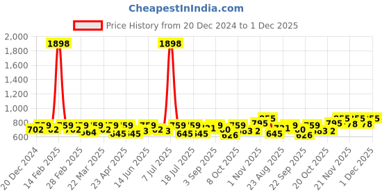 myntra.com SHOWOFF Fit & Flare Dress showoff Price History Graph from 20 Dec 2024 to 1 Dec 2025