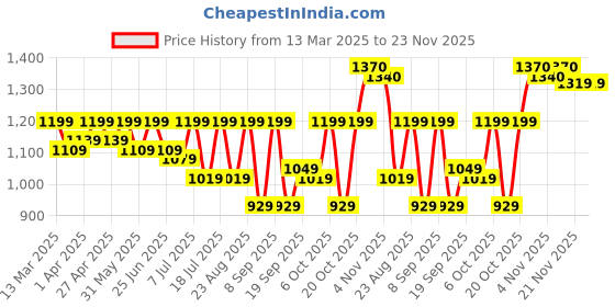 myntra.com SHOWOFF Fit & Flare Midi Dress showoff Price History Graph from 13 Mar 2025 to 22 Nov 2025
