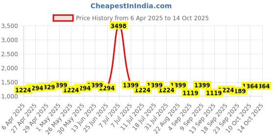 myntra.com SHOWOFF Fit & Flare Midi Dress showoff Price History Graph from 6 Apr 2025 to 14 Oct 2025