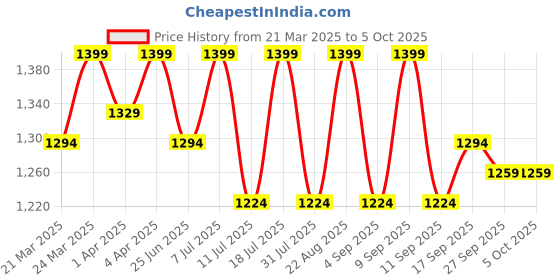 myntra.com SHOWOFF Fit & Flare Midi Dress showoff Price History Graph from 21 Mar 2025 to 4 Oct 2025