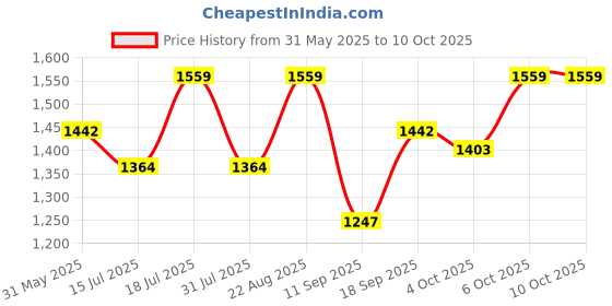 myntra.com SHOWOFF Fit & Flare Midi Dress showoff Price History Graph from 31 May 2025 to 10 Oct 2025