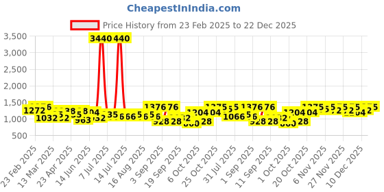 myntra.com SHOWOFF Fit and Flare Sleeveless Dress showoff Price History Graph from 23 Feb 2025 to 22 Dec 2025