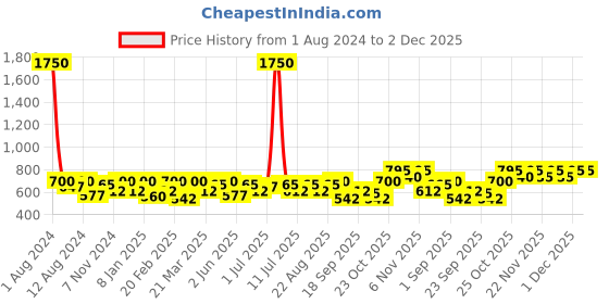myntra.com SHOWOFF Fitted Crop Top showoff Price History Graph from 1 Aug 2024 to 2 Dec 2025