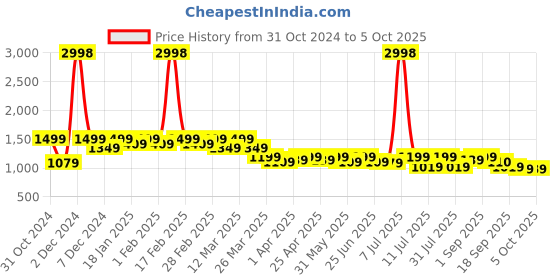 myntra.com SHOWOFF Flared Maxi Skirt showoff Price History Graph from 31 Oct 2024 to 4 Oct 2025