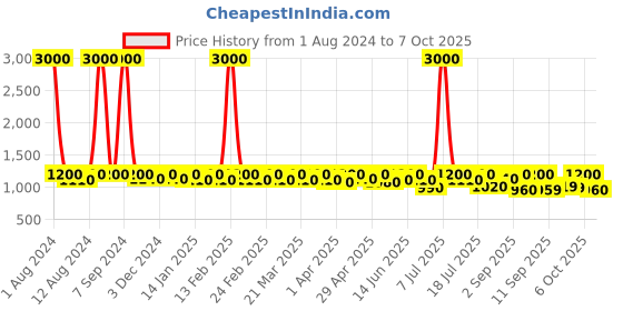 myntra.com SHOWOFF Flared Midi Length  Skirt showoff Price History Graph from 1 Aug 2024 to 7 Oct 2025