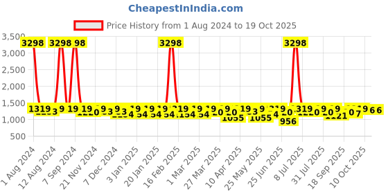 myntra.com SHOWOFF Flared Midi Skirt showoff Price History Graph from 1 Aug 2024 to 17 Oct 2025
