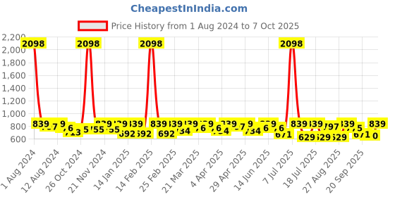 myntra.com SHOWOFF Flared Midi Skirt showoff Price History Graph from 1 Aug 2024 to 7 Oct 2025