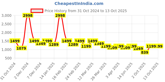 myntra.com SHOWOFF Flared Midi Skirt showoff Price History Graph from 31 Oct 2024 to 12 Oct 2025