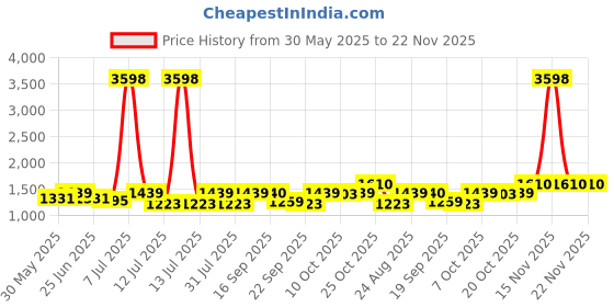 myntra.com SHOWOFF Flared Midi Skirt showoff Price History Graph from 30 May 2025 to 22 Nov 2025