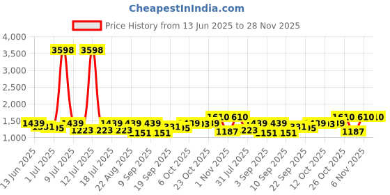 myntra.com SHOWOFF Flared Midi Skirt showoff Price History Graph from 13 Jun 2025 to 28 Nov 2025