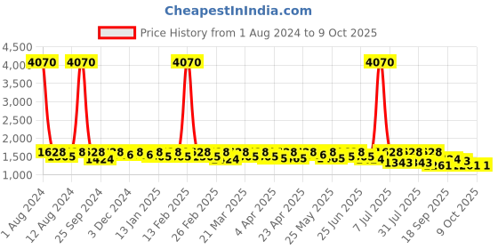myntra.com SHOWOFF Flared Midi Skirts showoff Price History Graph from 1 Aug 2024 to 7 Oct 2025