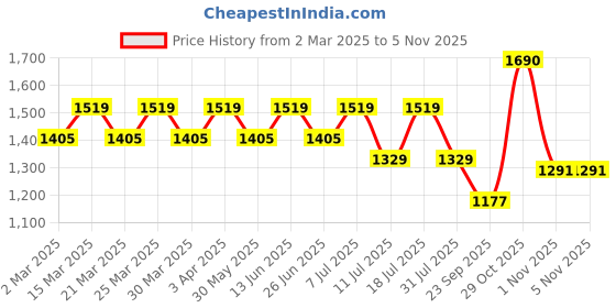 myntra.com SHOWOFF Flared Midi Skirts showoff Price History Graph from 2 Mar 2025 to 5 Nov 2025