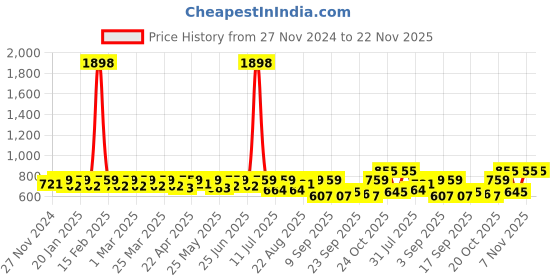 myntra.com SHOWOFF Flared Mini Skirts showoff Price History Graph from 27 Nov 2024 to 22 Nov 2025