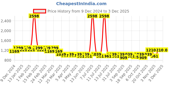 myntra.com SHOWOFF Flared Mini Skirts showoff Price History Graph from 9 Dec 2024 to 2 Dec 2025