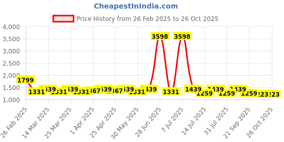 myntra.com SHOWOFF Flared Mini Skirts showoff Price History Graph from 26 Feb 2025 to 26 Oct 2025