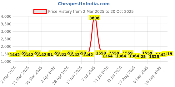 myntra.com SHOWOFF Flared Mini Skirts showoff Price History Graph from 2 Mar 2025 to 20 Oct 2025
