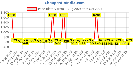 myntra.com SHOWOFF Flared Sleeve Chiffon Top showoff Price History Graph from 1 Aug 2024 to 6 Oct 2025
