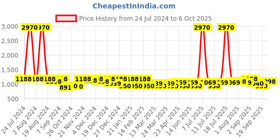 myntra.com SHOWOFF Floaral Yoke Design Thread Work Straight Kurta showoff Price History Graph from 24 Jul 2024 to 6 Oct 2025