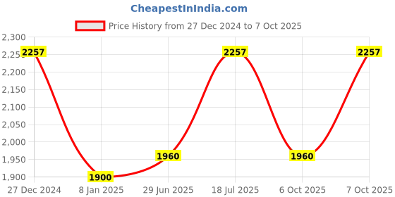 myntra.com SHOWOFF Floral Embroidered Beads & Stones Kurta with Sharara & Dupatta showoff Price History Graph from 27 Dec 2024 to 7 Oct 2025
