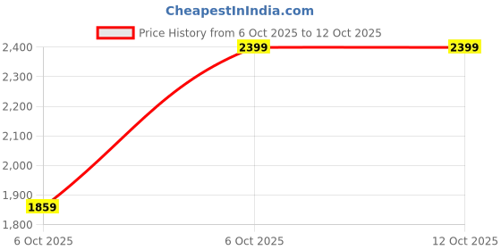 myntra.com SHOWOFF Floral Embroidered Mandarin Collar Straight Kurta With Trouser & Dupatta showoff Price History Graph from 6 Oct 2025 to 12 Oct 2025