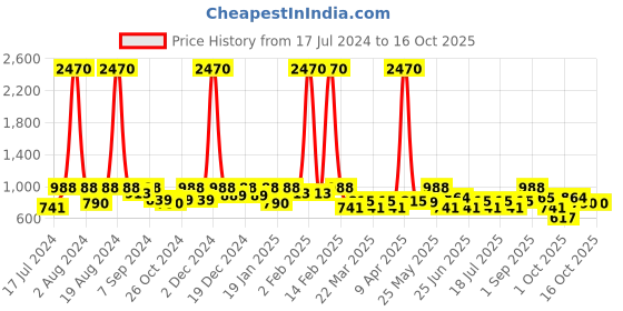 myntra.com SHOWOFF Floral Embroidered Sequins A-Line Regular Kurta showoff Price History Graph from 17 Jul 2024 to 15 Oct 2025