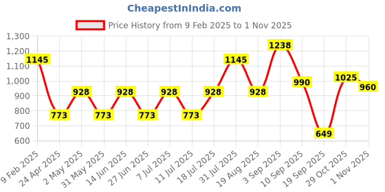 myntra.com SHOWOFF Floral Embroidered Thread Work Cotton Straight Kurta showoff Price History Graph from 9 Feb 2025 to 1 Nov 2025